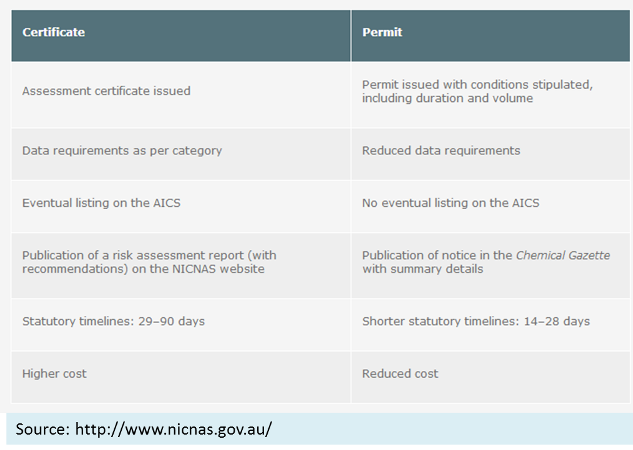 NICNAS Certificate Permit