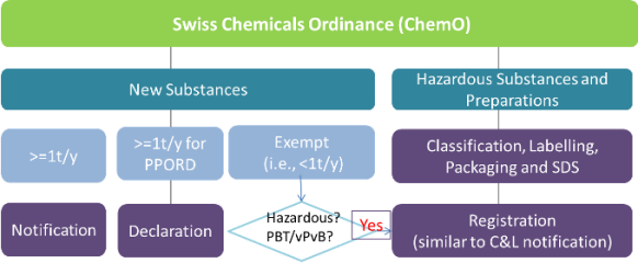Swiss Chemicals Ordinance