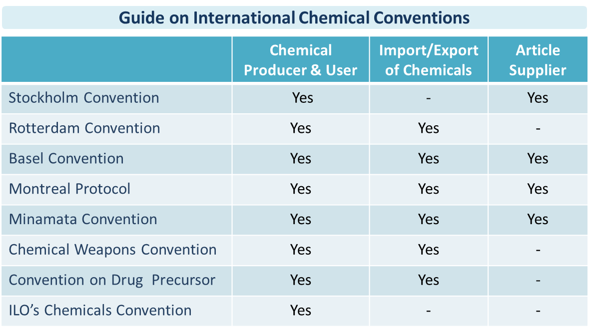 international chemical conventions