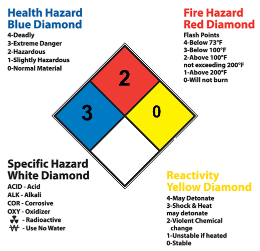 nfpa diamond meaning