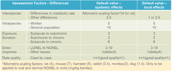 Allometric scaling