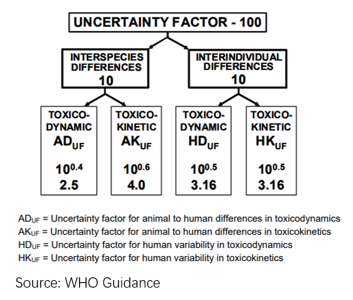 Uncertainty Factors WHO