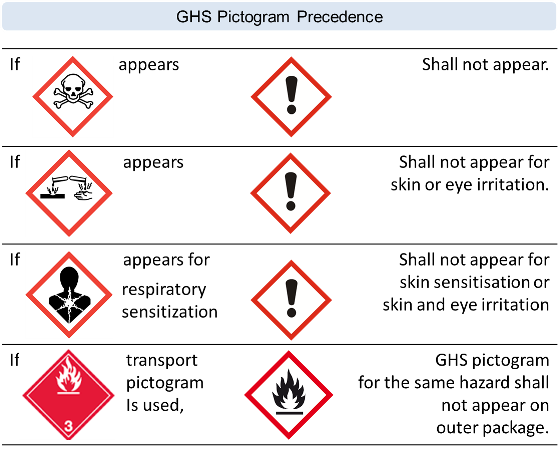 GHS Precedence Rules for Pictogram, Signal Word and Hazard Statement