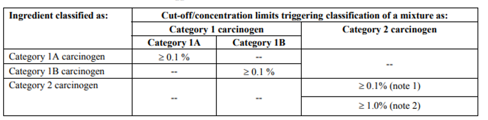 GHS Concentration Limits Carcinogen